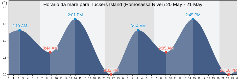Tabua de mare em Tuckers Island (Homosassa River), Citrus County, Florida, United States
