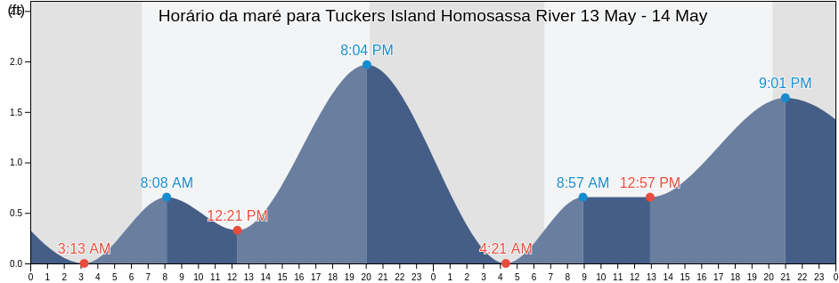 Tabua de mare em Tuckers Island Homosassa River, Citrus County, Florida, United States