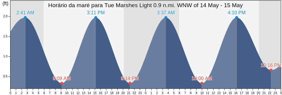 Tabua de mare em Tue Marshes Light 0.9 n.mi. WNW of, York County, Virginia, United States