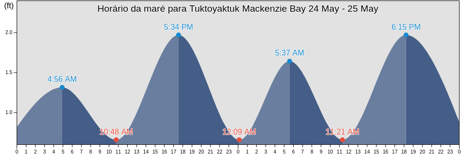 Tabua de mare em Tuktoyaktuk Mackenzie Bay, Fairbanks North Star Borough, Alaska, United States