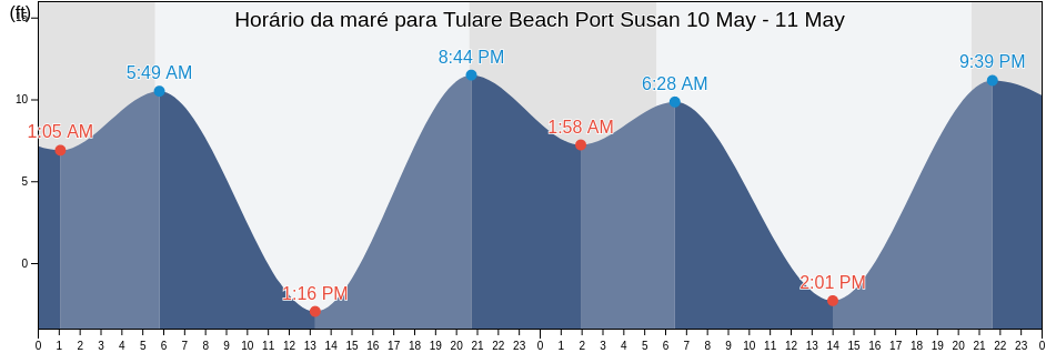 Tabua de mare em Tulare Beach Port Susan, Island County, Washington, United States