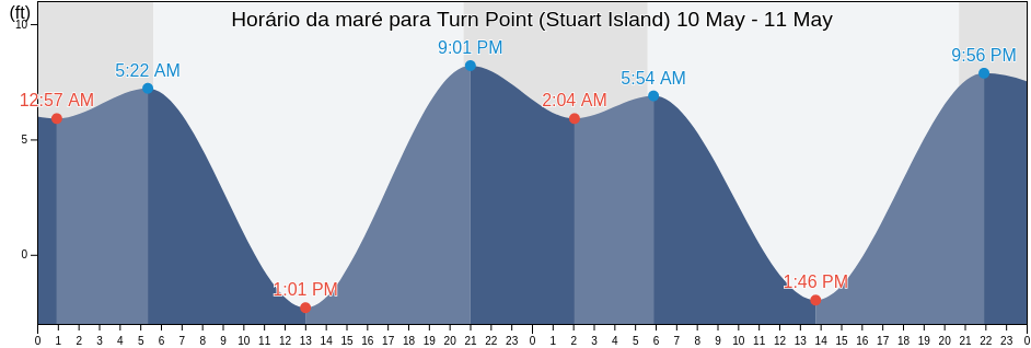 Tabua de mare em Turn Point (Stuart Island), San Juan County, Washington, United States