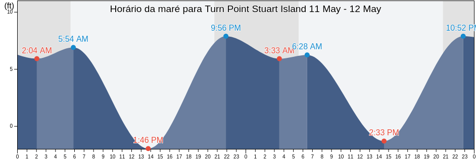 Tabua de mare em Turn Point Stuart Island, San Juan County, Washington, United States