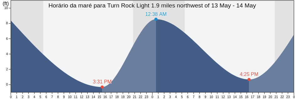 Tabua de mare em Turn Rock Light 1.9 miles northwest of, San Juan County, Washington, United States