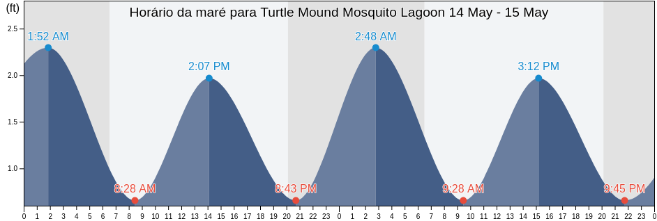 Tabua de mare em Turtle Mound Mosquito Lagoon, Volusia County, Florida, United States
