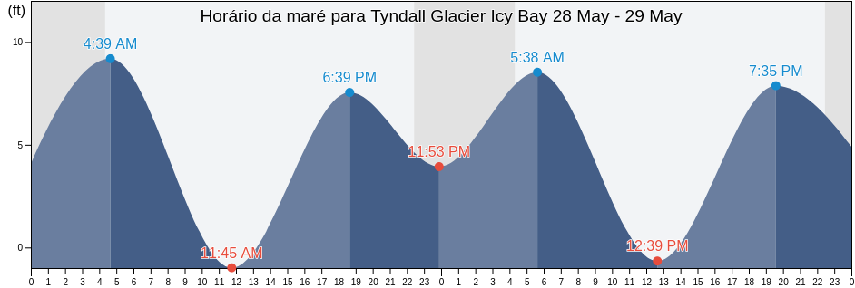 Tabua de mare em Tyndall Glacier Icy Bay, Yakutat City and Borough, Alaska, United States