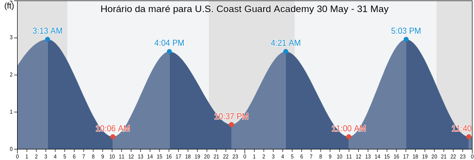 Tabua de mare em U.S. Coast Guard Academy, New London County, Connecticut, United States