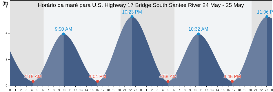 Tabua de mare em U.S. Highway 17 Bridge South Santee River, Georgetown County, South Carolina, United States