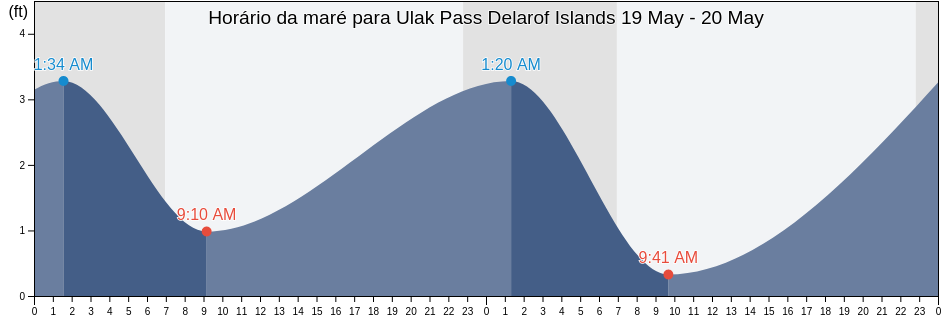 Tabua de mare em Ulak Pass Delarof Islands, Aleutians West Census Area, Alaska, United States