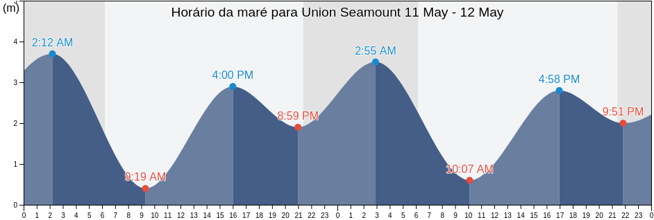Tabua de mare em Union Seamount, Regional District of Mount Waddington, British Columbia, Canada