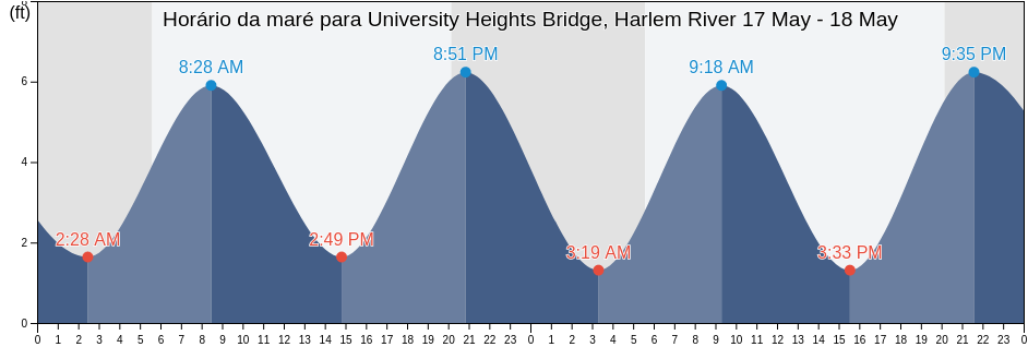 Tabua de mare em University Heights Bridge, Harlem River, Bronx County, New York, United States