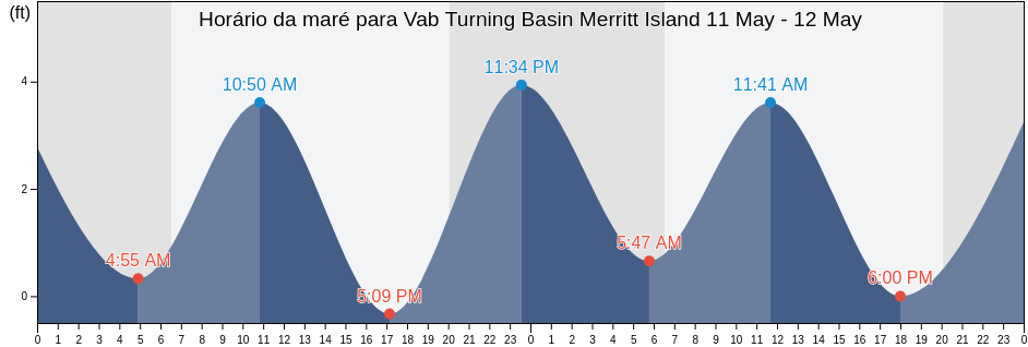 Tabua de mare em Vab Turning Basin Merritt Island, Brevard County, Florida, United States