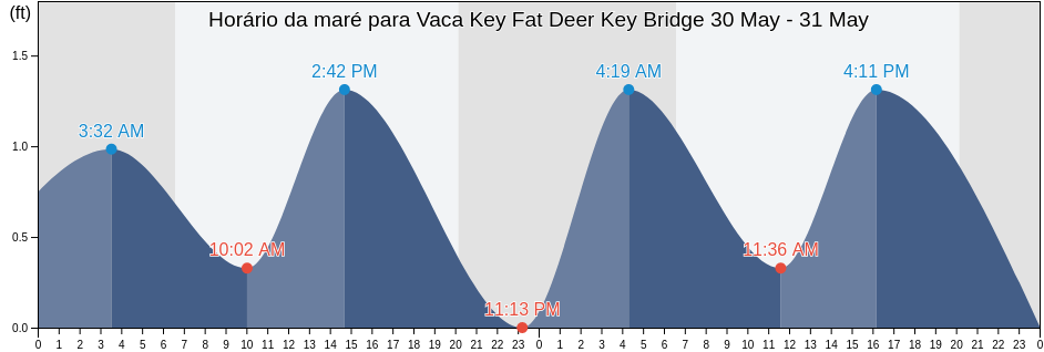 Tabua de mare em Vaca Key Fat Deer Key Bridge, Monroe County, Florida, United States