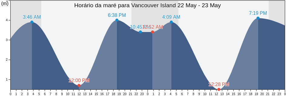 Tabua de mare em Vancouver Island, British Columbia, Canada