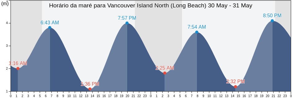 Tabua de mare em Vancouver Island North (Long Beach), Regional District of Alberni-Clayoquot, British Columbia, Canada