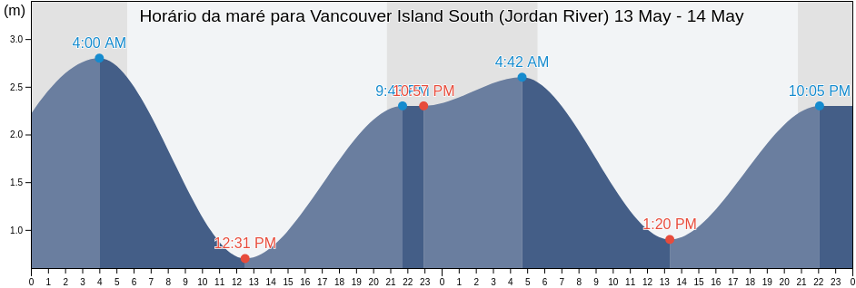 Tabua de mare em Vancouver Island South (Jordan River), Capital Regional District, British Columbia, Canada