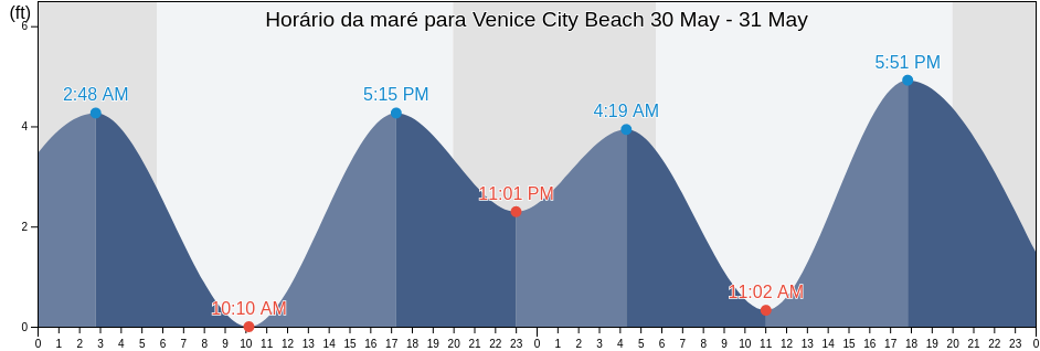 Tabua de mare em Venice City Beach, Los Angeles County, California, United States