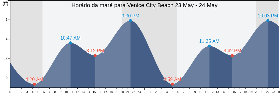 Tabua de mare em Venice City Beach, Los Angeles County, California, United States