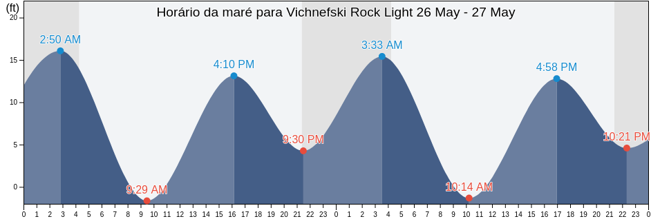 Tabua de mare em Vichnefski Rock Light, City and Borough of Wrangell, Alaska, United States