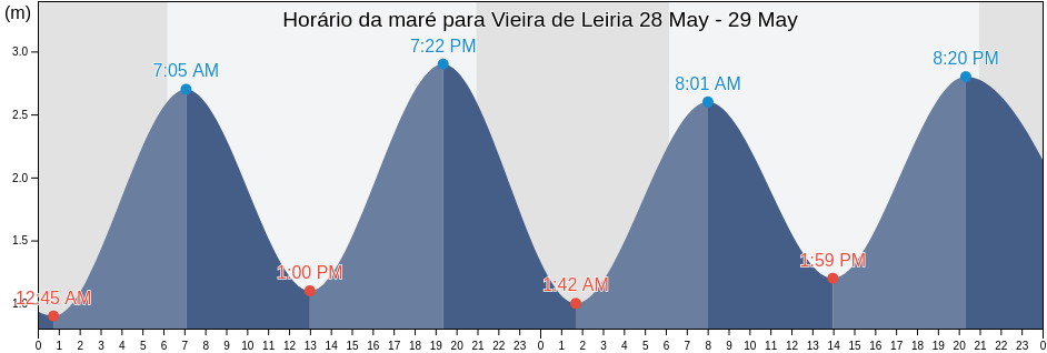 Tabua de mare em Vieira de Leiria, Marinha Grande, Leiria, Portugal