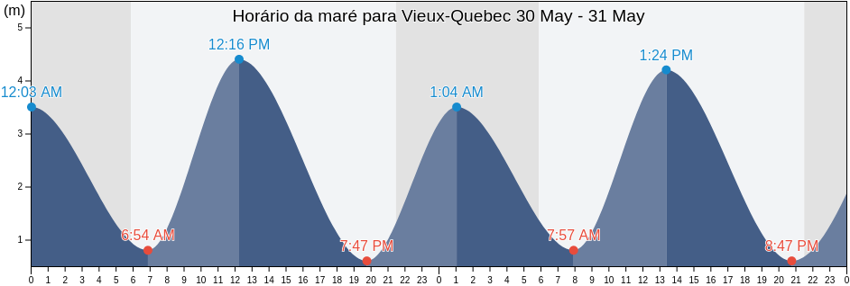 Tabua de mare em Vieux-Quebec, Capitale-Nationale, Quebec, Canada