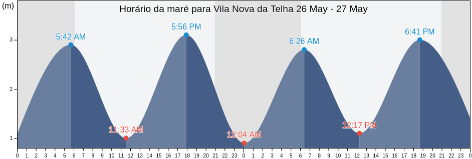 Tabua de mare em Vila Nova da Telha, Vila Nova de Gaia, Porto, Portugal
