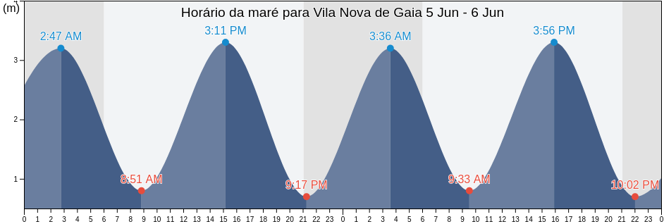 Tabua de mare em Vila Nova de Gaia, Vila Nova de Gaia, Porto, Portugal