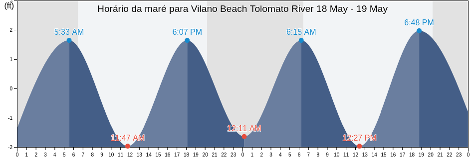 Tabua de mare em Vilano Beach Tolomato River, Saint Johns County, Florida, United States