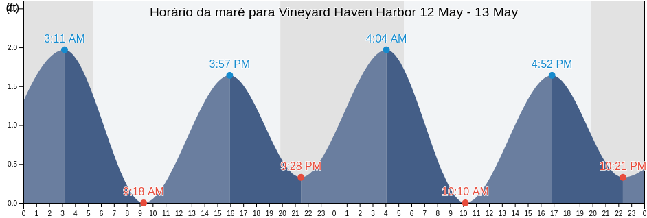 Tabua de mare em Vineyard Haven Harbor, Dukes County, Massachusetts, United States