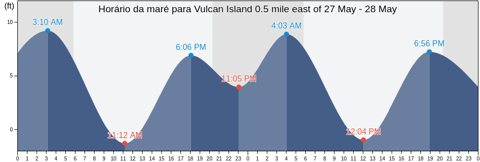 Tabua de mare em Vulcan Island 0.5 mile east of, San Joaquin County, California, United States