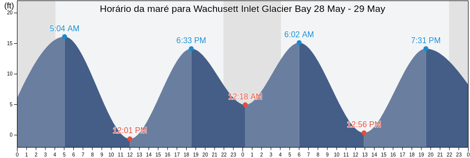 Tabua de mare em Wachusett Inlet Glacier Bay, Hoonah-Angoon Census Area, Alaska, United States