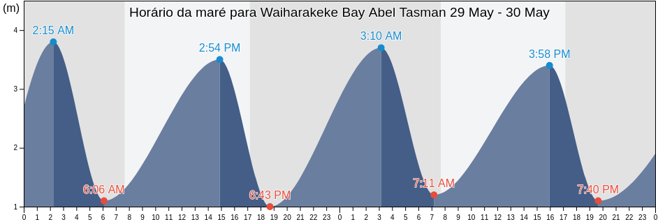 Tabua de mare em Waiharakeke Bay Abel Tasman, Tasman District, Tasman, New Zealand