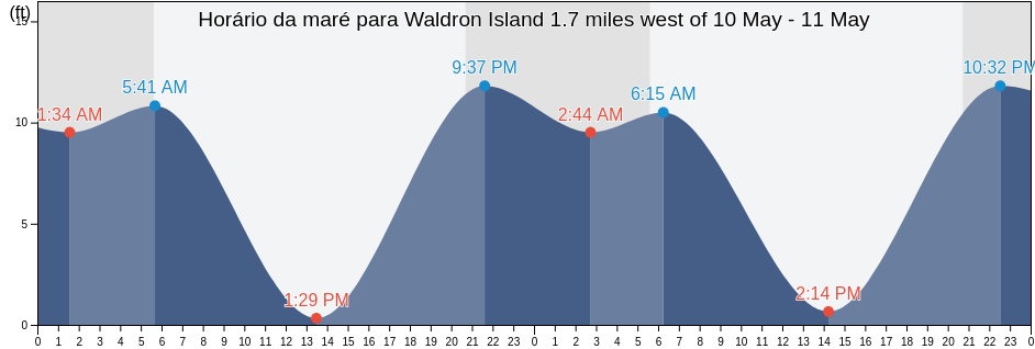 Tabua de mare em Waldron Island 1.7 miles west of, San Juan County, Washington, United States
