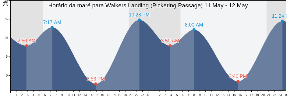 Tabua de mare em Walkers Landing (Pickering Passage), Mason County, Washington, United States