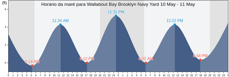 Tabua de mare em Wallabout Bay Brooklyn Navy Yard, Kings County, New York, United States