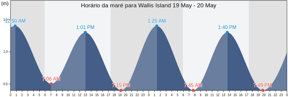 Tabua de mare em Wallis Island, Wallis and Futuna