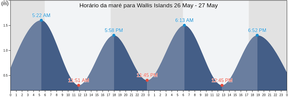 Tabua de mare em Wallis Islands, Wallis and Futuna