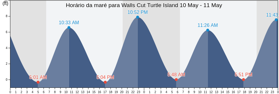 Tabua de mare em Walls Cut Turtle Island, Chatham County, Georgia, United States