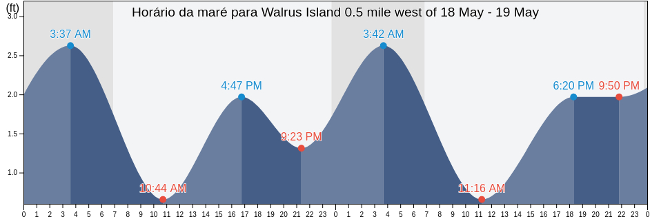 Tabua de mare em Walrus Island 0.5 mile west of, Aleutians East Borough, Alaska, United States