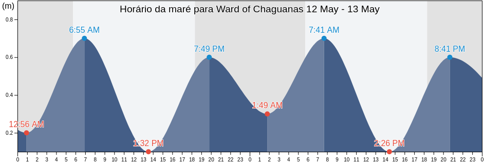 Tabua de mare em Ward of Chaguanas, Chaguanas, Trinidad and Tobago