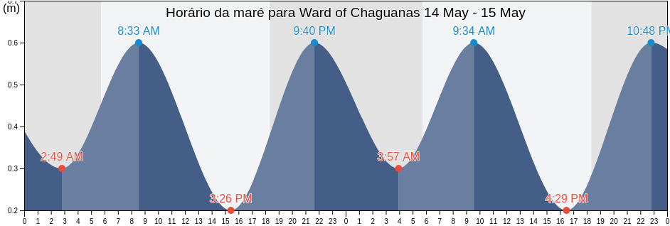 Tabua de mare em Ward of Chaguanas, Chaguanas, Trinidad and Tobago