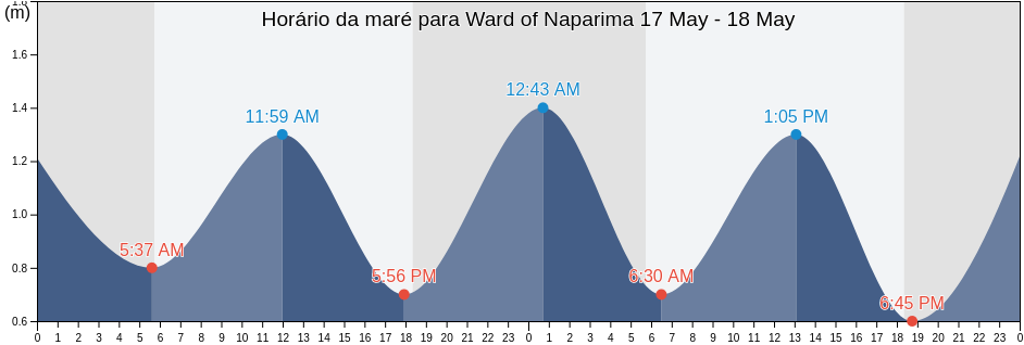 Tabua de mare em Ward of Naparima, Penal/Debe, Trinidad and Tobago