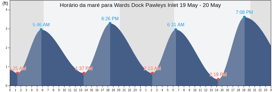Tabua de mare em Wards Dock Pawleys Inlet, Georgetown County, South Carolina, United States