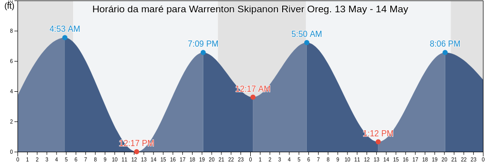 Tabua de mare em Warrenton Skipanon River Oreg., Clatsop County, Oregon, United States