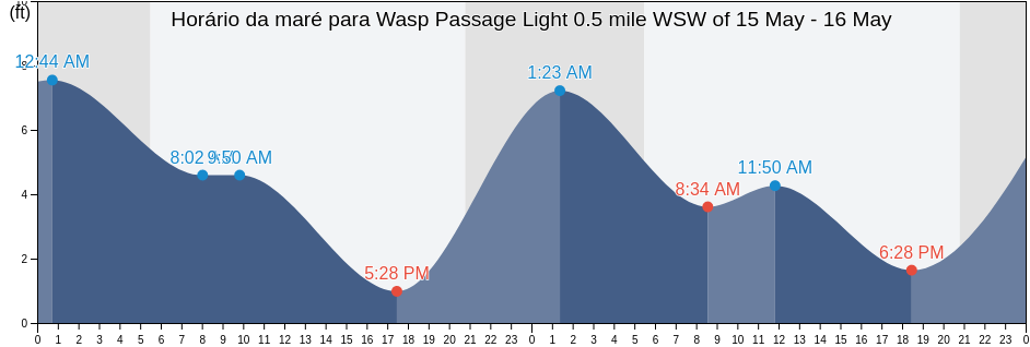 Tabua de mare em Wasp Passage Light 0.5 mile WSW of, San Juan County, Washington, United States