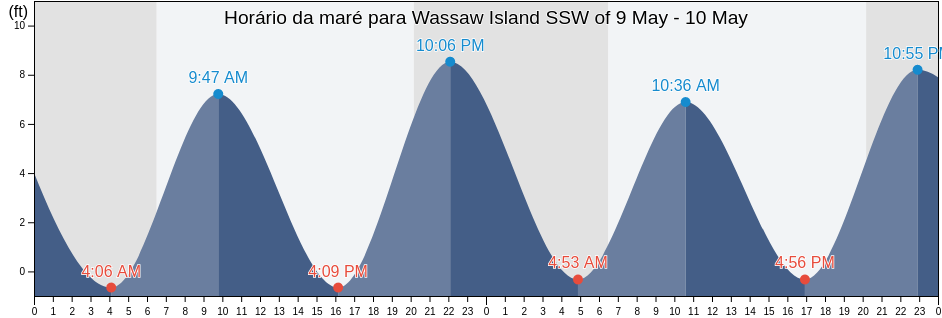 Tabua de mare em Wassaw Island SSW of, Chatham County, Georgia, United States