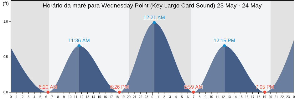 Tabua de mare em Wednesday Point (Key Largo Card Sound), Miami-Dade County, Florida, United States