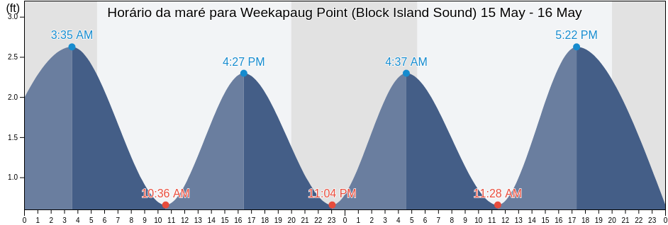 Tabua de mare em Weekapaug Point (Block Island Sound), Washington County, Rhode Island, United States