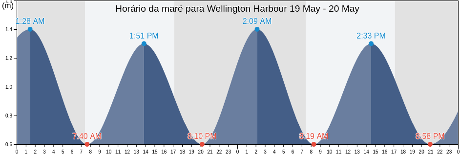 Tabua de mare em Wellington Harbour, New Zealand