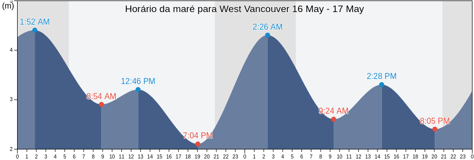 Tabua de mare em West Vancouver, Metro Vancouver Regional District, British Columbia, Canada
